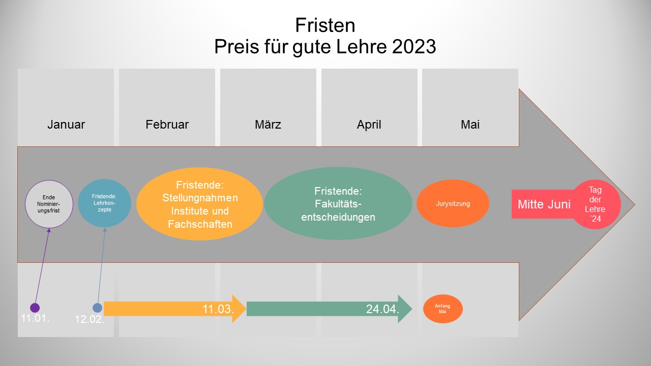 Zeitstrahl Fristen PfgL23.jpg