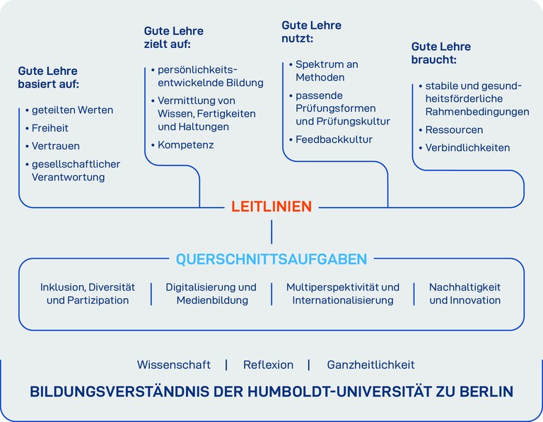 LeitbildLehre_Inhaltsgrafik_rgb.jpg