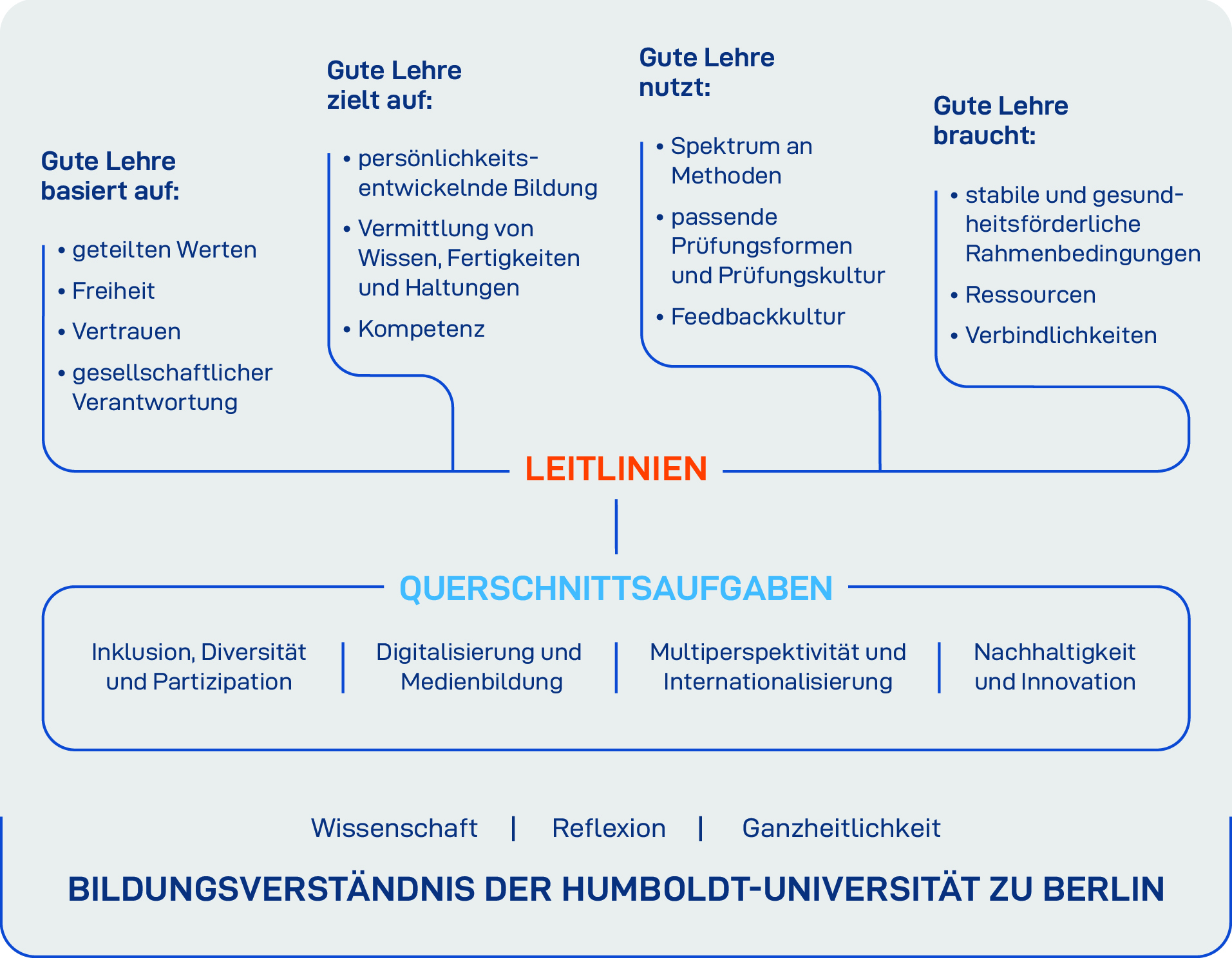 LeitbildLehre_Inhaltsgrafik_rgb.jpg