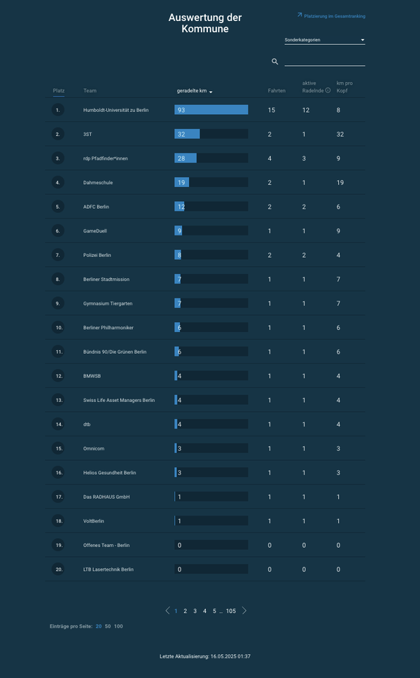 Der Screenshot zeigt den ersten Zwischenstand bei Stadtradeln 2025: Um 01:49 lag die Humboldt-Universität mit 93 Km wieder auf Platz 1.