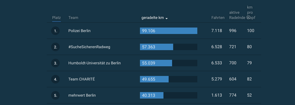 Der Screenshot zeigt den Zwischenstand beim Stadtradeln am 23.05.25. Team #SSR hat seit Mittwoch leicht die Nase vorn.