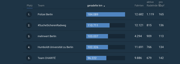 Der Screenshot zeigt den Zwischenstand beim Stadtradeln am 30.05.25 gegen 11:07. Team HU liegt mit  102.326 Km auf Platz 4.