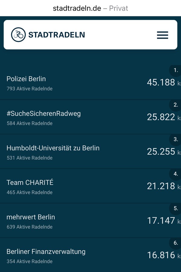 The Screenshot shows the top teams in Stadtradeln 2025 around lunchtime on 20.05.25. Team HU has slipped to 3rd place.