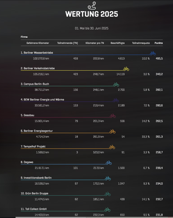 The screenshot shows the interim result of the "Who cycles most" contest, in which many of the "mehrwert" teams also take part.